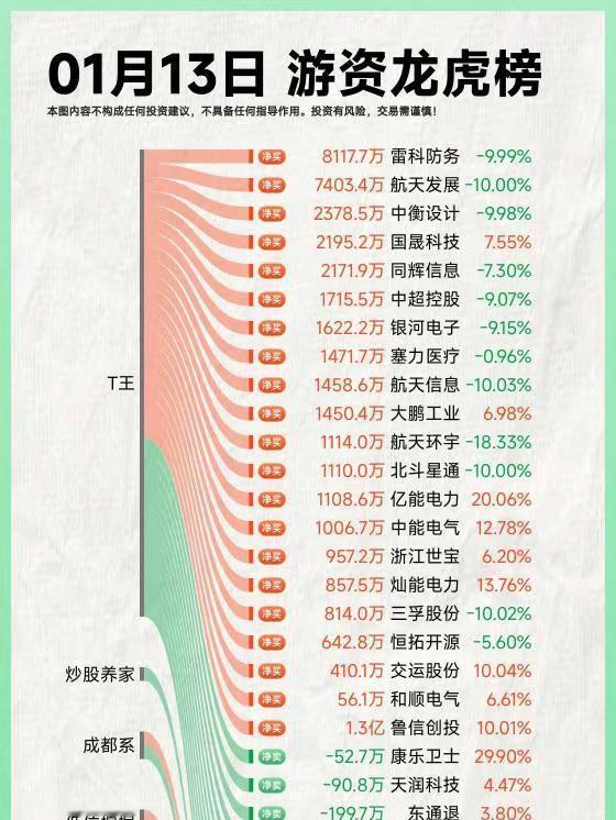 26年1月13日A股游资复盘。龙虎榜
