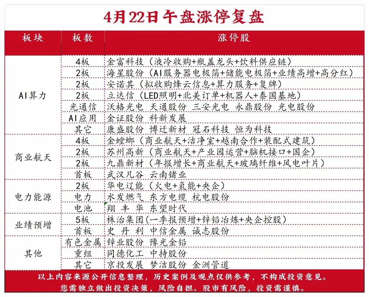 4月22日午盘涨停复盘 