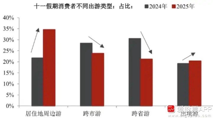 国庆假期消费数据出来了，国内出游8.88亿人次，总花费8090.06亿元。据此计