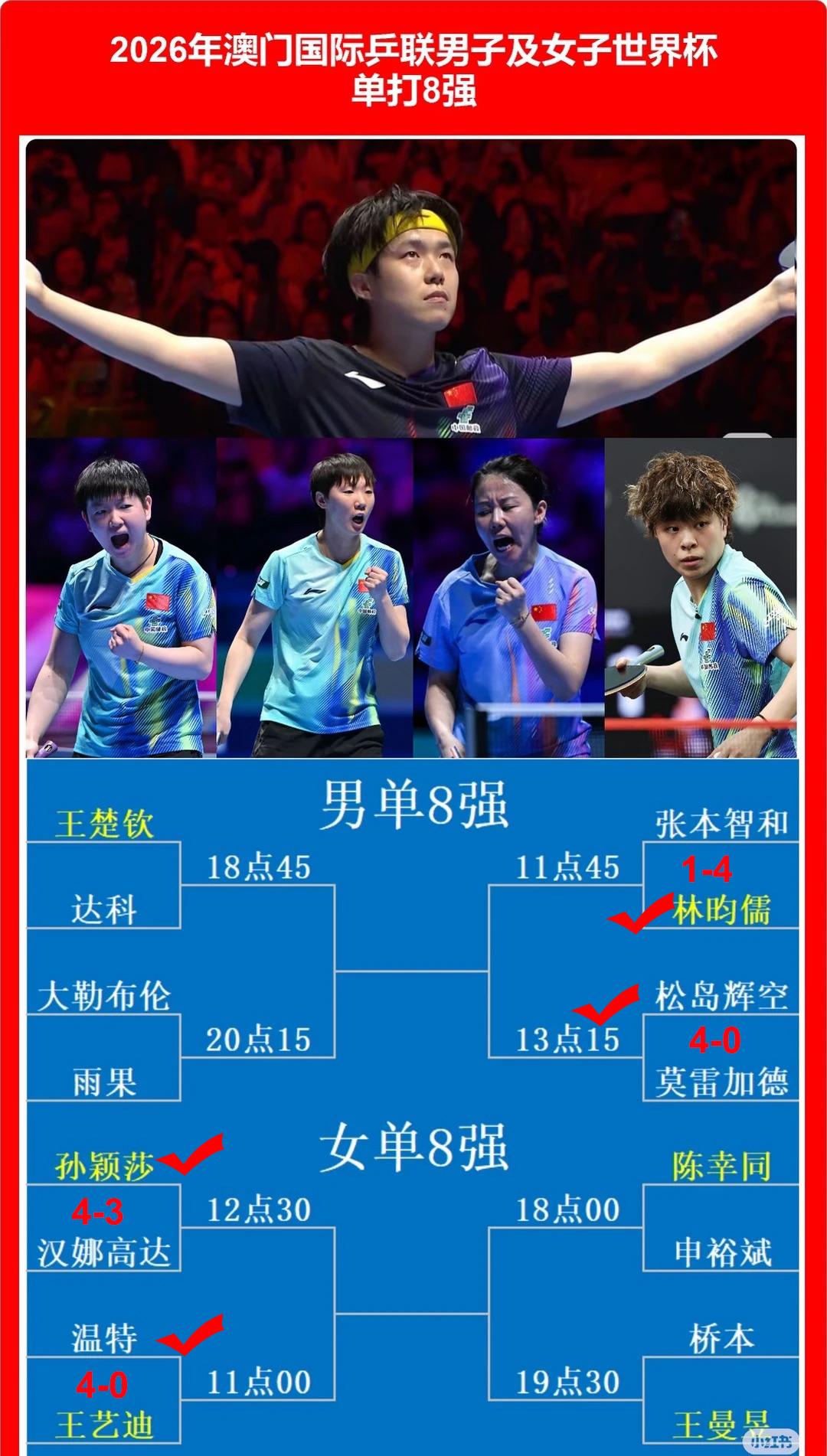 2026澳门世界杯男女单打八强里，国乒晋级的竟然是王楚钦和他曾经的混双搭子们！