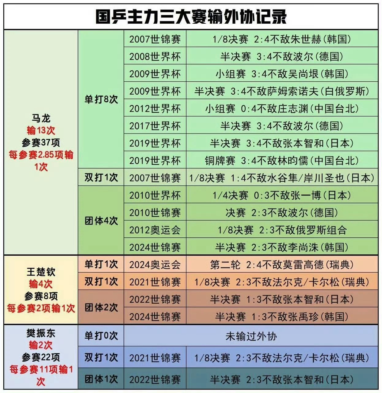 啊啊啊啊啊我一想到马龙体寒到每次有点芝麻大的事情都得靠脂粉骂樊振东然后吸引胖子娘