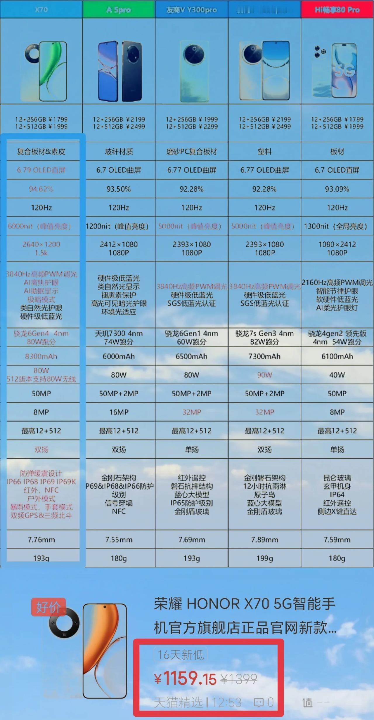 高下立判！真是全靠同行衬托，荣耀X70的配置之前被吹毛求疵，然而相比友商的产品，