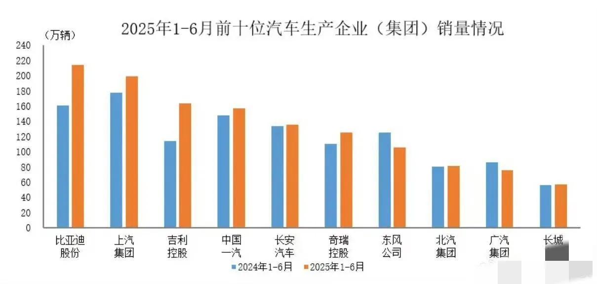 2025上半年国内汽车销量前十企业出炉。

比亚迪领头，长城末尾。[捂脸]