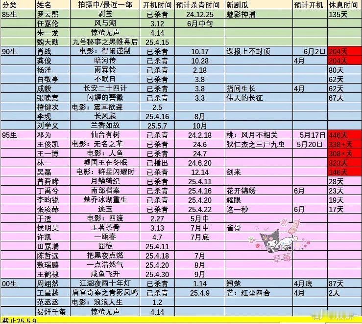 杨洋杀青感觉没多长时间，这都80天了啊，时间过得真快 ​​​