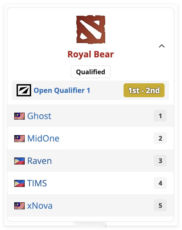鬼哥、伟哥和MidOne组的Royal Bear干掉了23领衔的Xipto Es