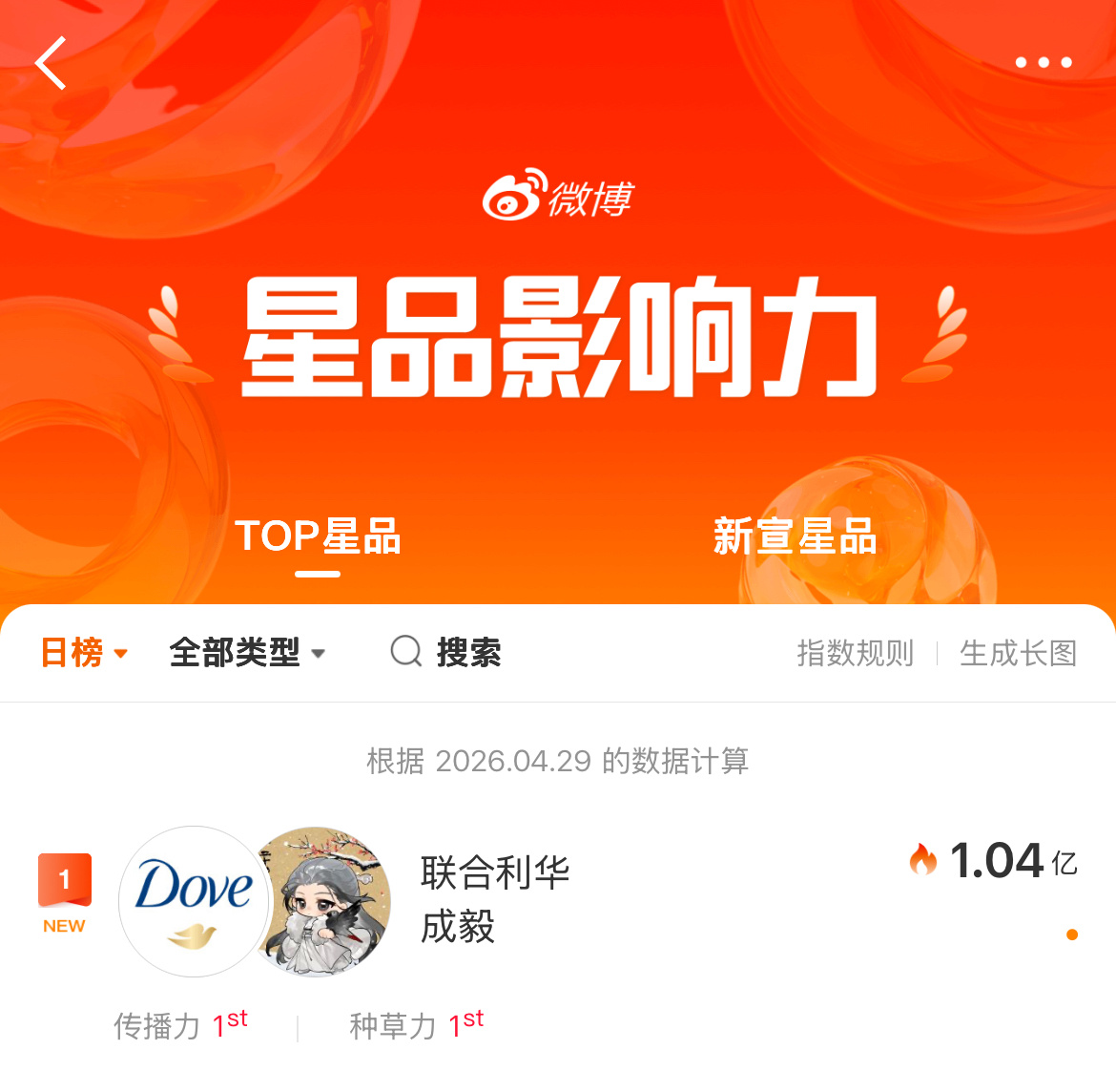 成毅多芬星品影响力又破亿了！成毅 x 联合利华 官宣1小时销量破千万🔥果果真是