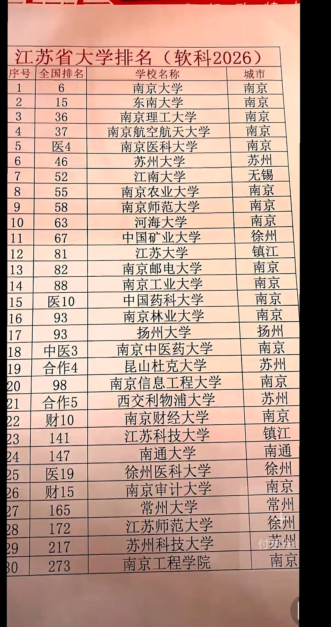 一张江苏高校的榜单铺开来，味道就出来了。
南京硬生生占了17所，苏州4所，徐州3