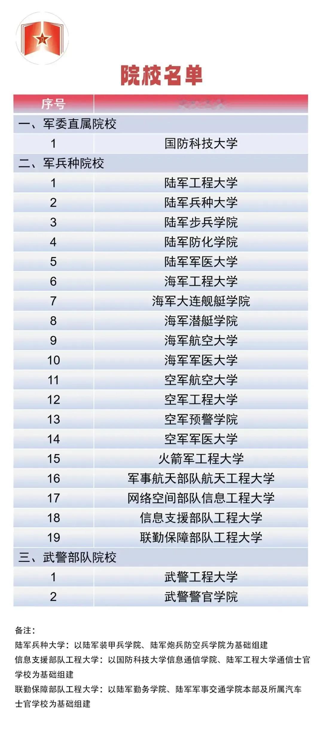 2025年这22所军校，面向普通高中毕业生招生！

近日，22所军校宣布将向普通