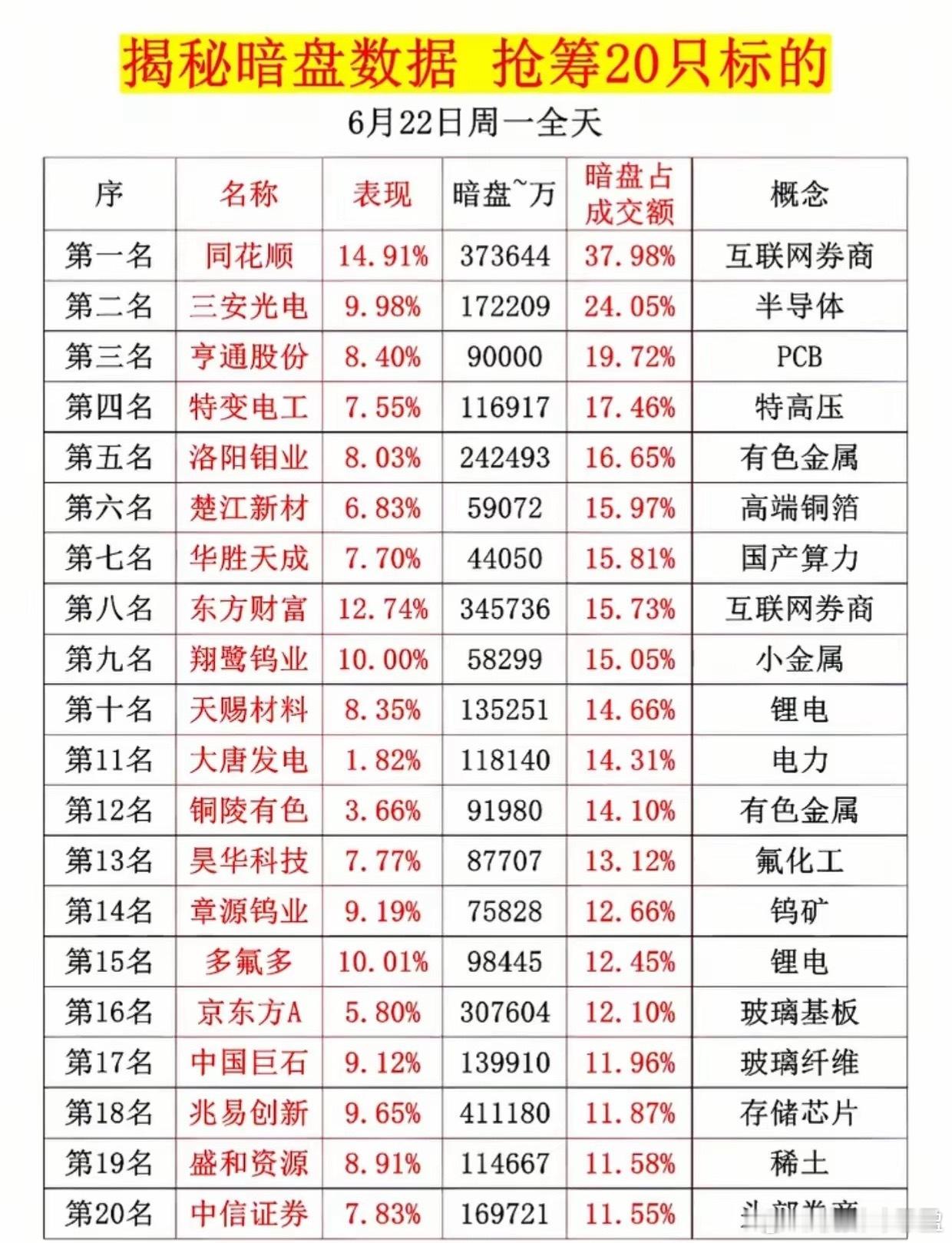6月22日全天暗盘抢筹20股完整名单！券商龙头暗盘成交占比近40%，多股强势大涨