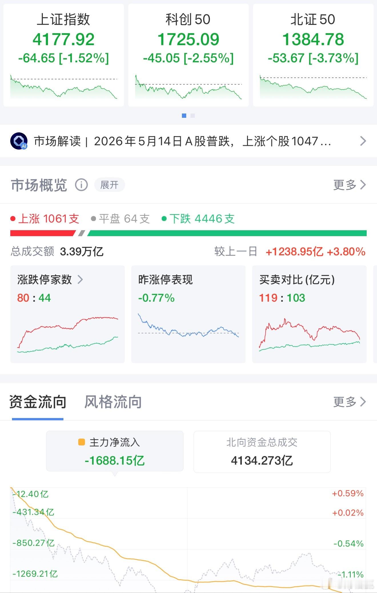 沪指失守4200点超4300股下跌，消费化工逆市撑盘5月14日A股震荡回调，三大