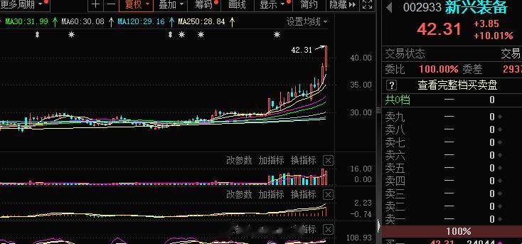 #新兴装备 sz002933[股票]# 涨停了，观点旭哥早上聊过，恭喜#A股[超