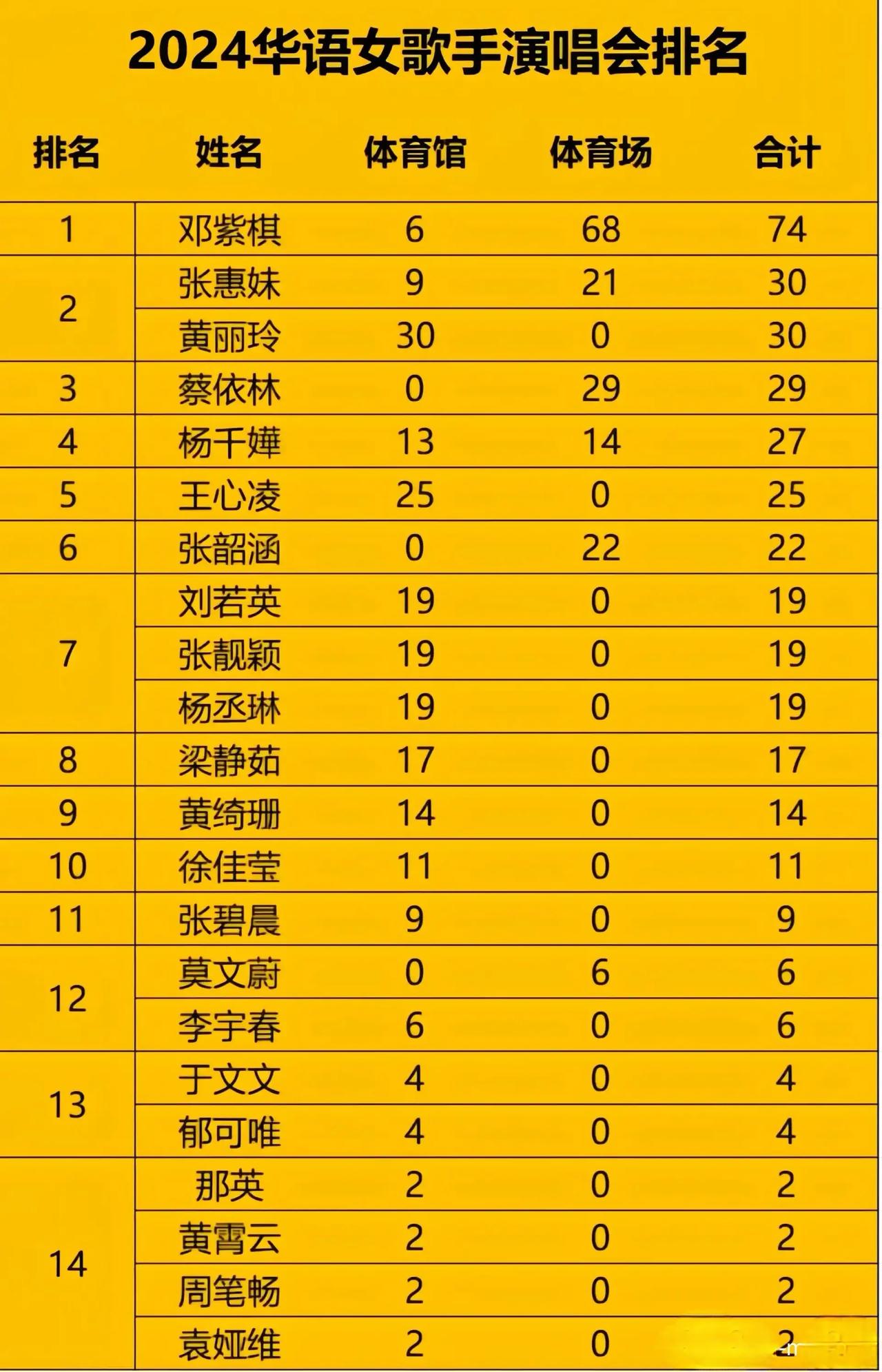 2024年华语女歌手演唱会场次排名，邓紫棋74场让其他选手望尘莫及，张惠妹30场