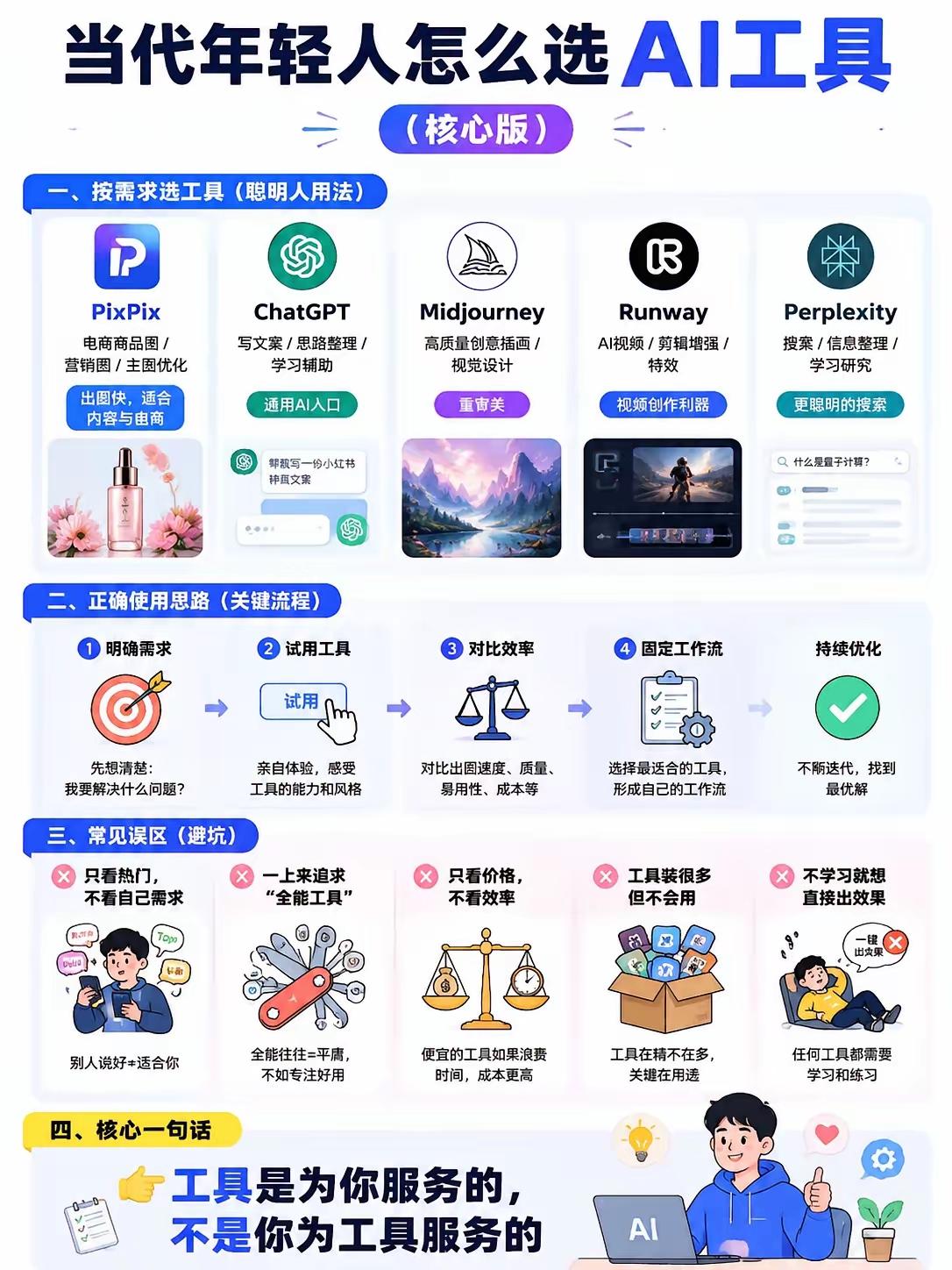 当代年轻人AI工具选型指南（核心版）拆解
 
一、5款主流工具精准匹配场景
 