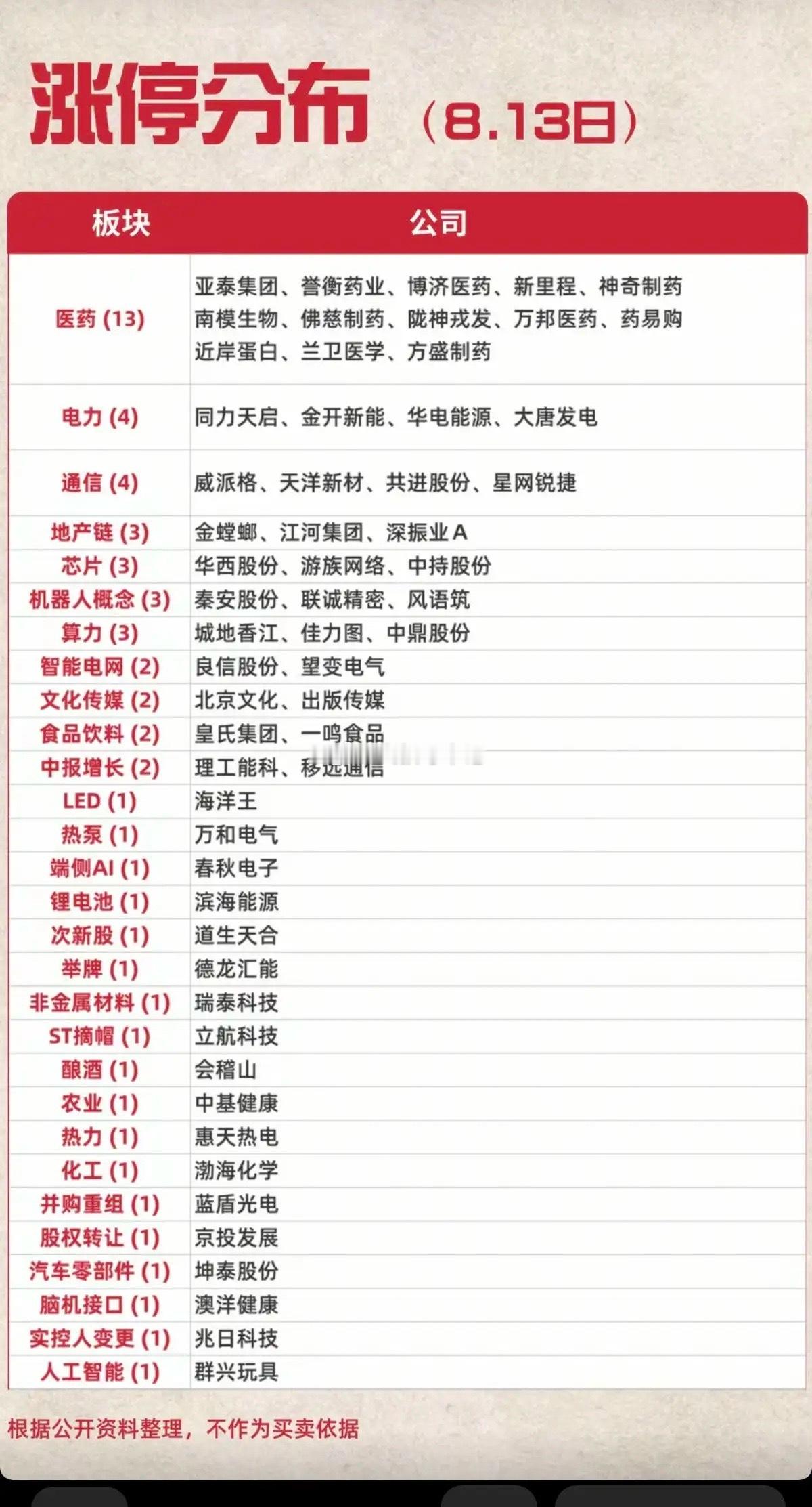 8.13周四  涨停板股票：题材+板块分布！医药医疗   15股涨停大消费   