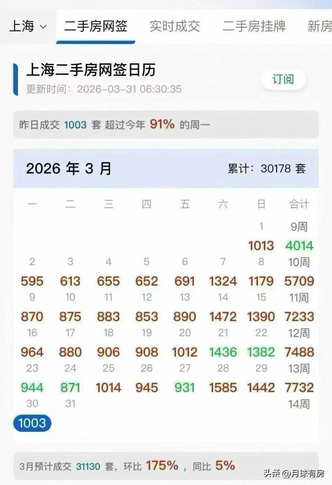 突发！上海网签系统又崩了！楼市回暖的实锤，藏不住了

在上海楼市摸爬滚打十年，什