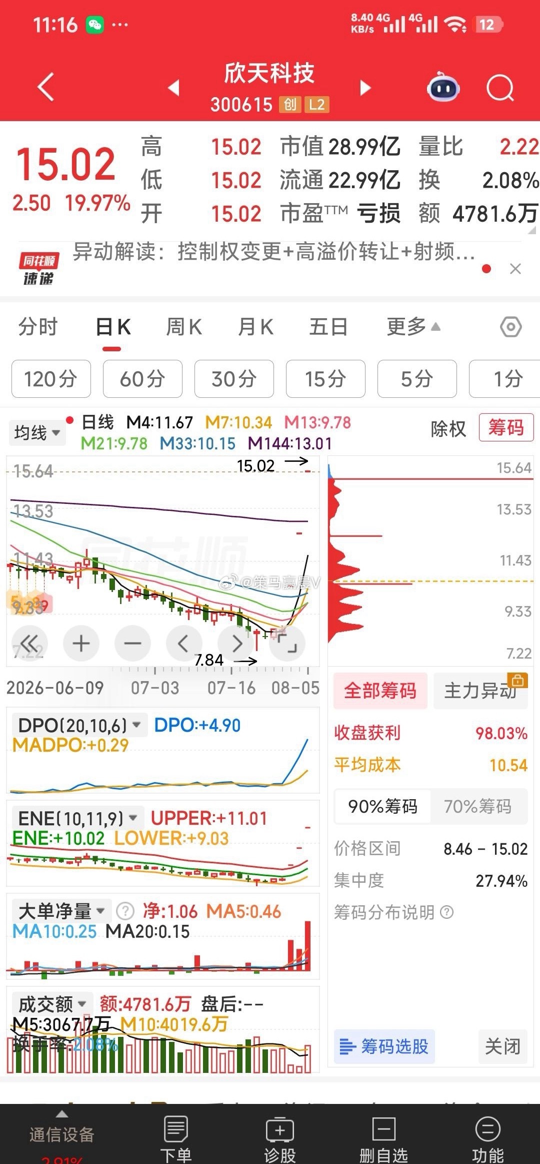 【不再排队上车，撤单了】欣天科技，己连拉3个20%，感觉己高，今天也许会给上车机