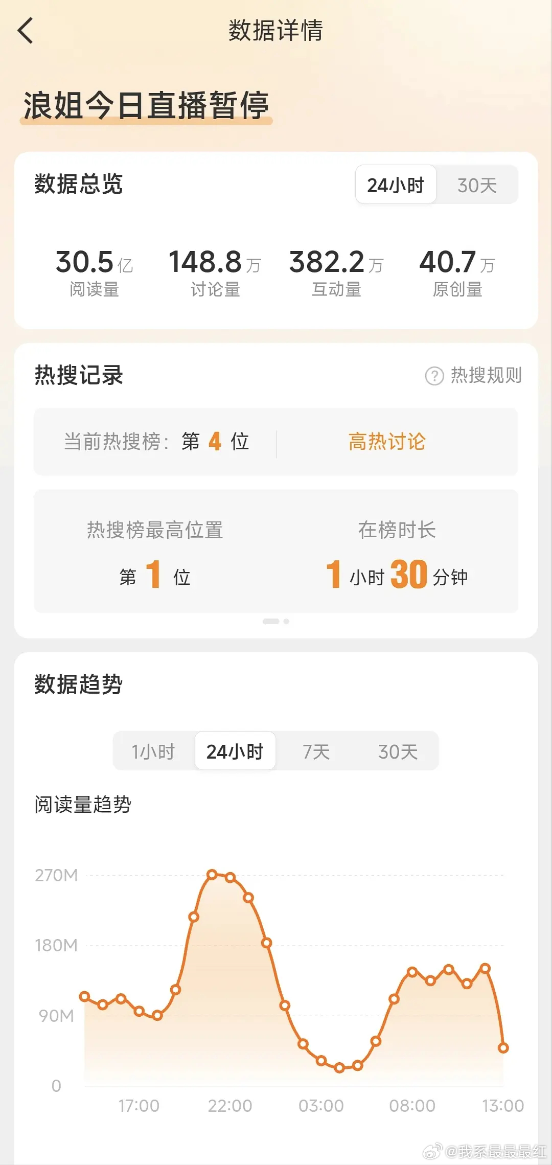 浪姐这个热度有点吓人了 确实爆了浪姐今日直播暂停