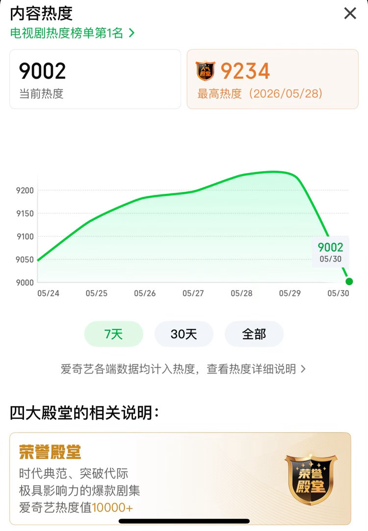 现在杨紫家业热度9002大家有空都来冲我们不留遗憾 