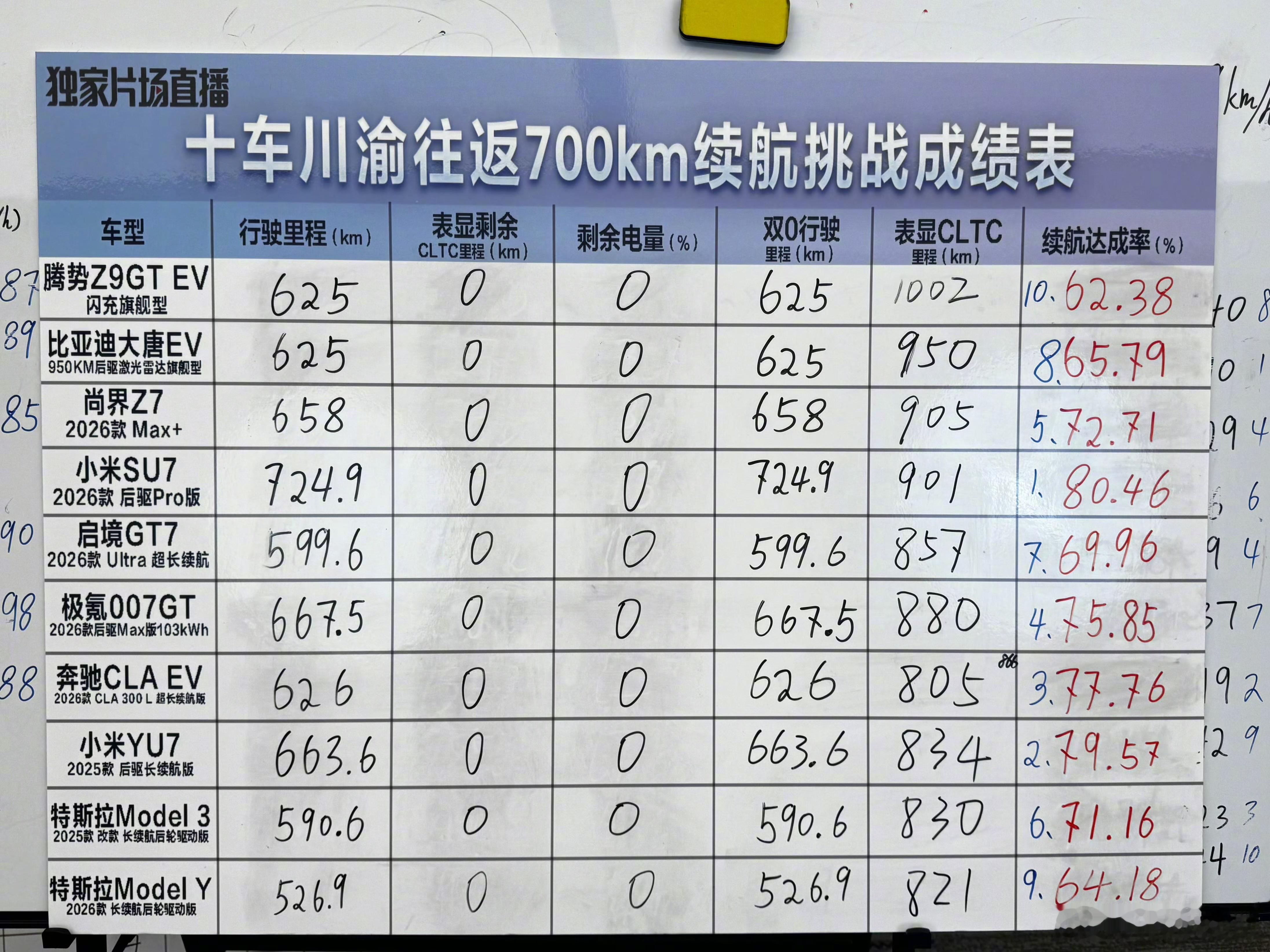 单电机大电池的 Z9GT EV 高速电耗还行吧，我的累计平均电耗都 18.9度/