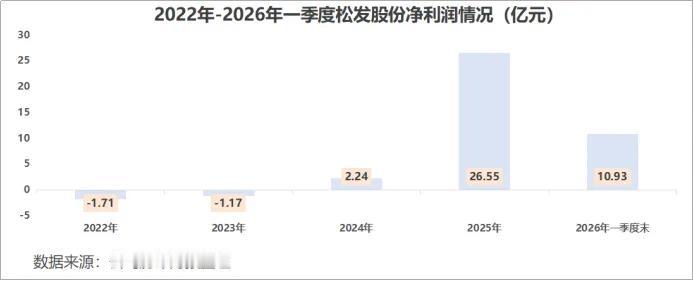 松发股份订单全面爆发，陶瓷企业涅槃转型全球头部船企
 
一、业绩跨越式爆发，利润