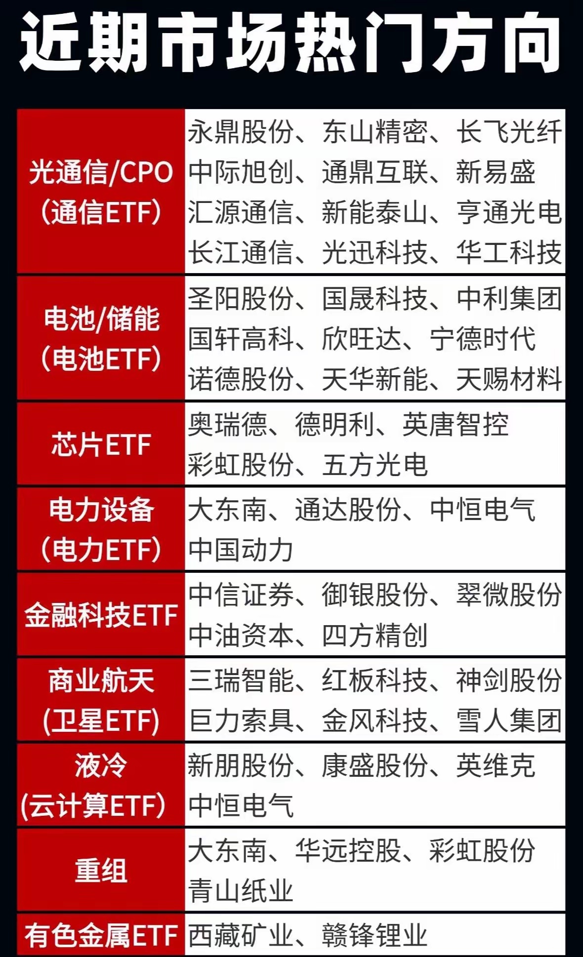 近期股市异常热闹，有几个方向值得留意。综合政策面、资金面等因素判断，其中存在机会
