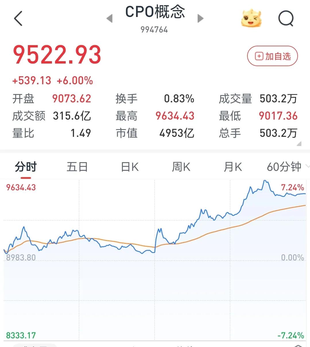 AI算力CPO（光模块）暴涨6%，原因分析
        1月16日天孚通信2