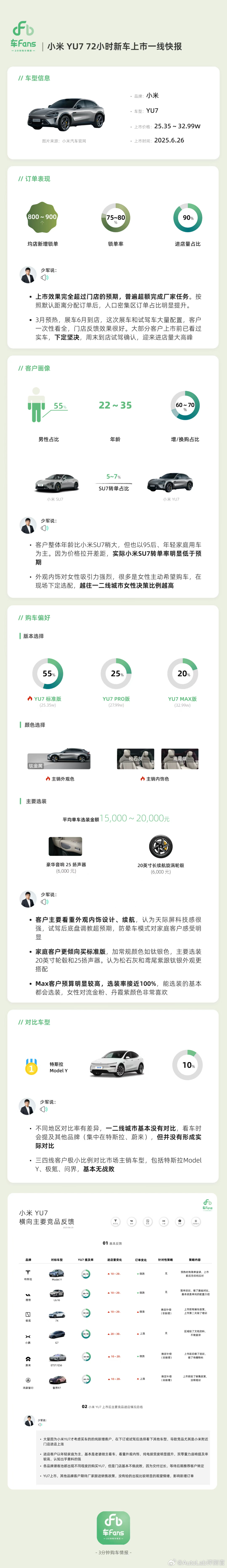 车fans统计的小米YU7 72小时上市的快报，摘了几个点：1.均店新增锁单：8