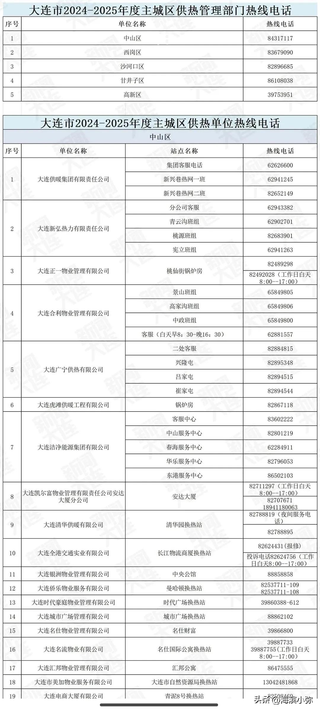 10月18日，大连将迎来降雨、降温及大风天气，而今儿距离今年的供暖季仅剩短短半个
