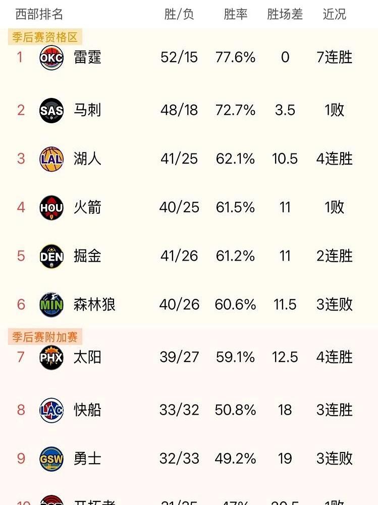 东契奇51分！湖人主场这回真把公牛打爆了。

之前质疑湖人“化学反应”的那些声音