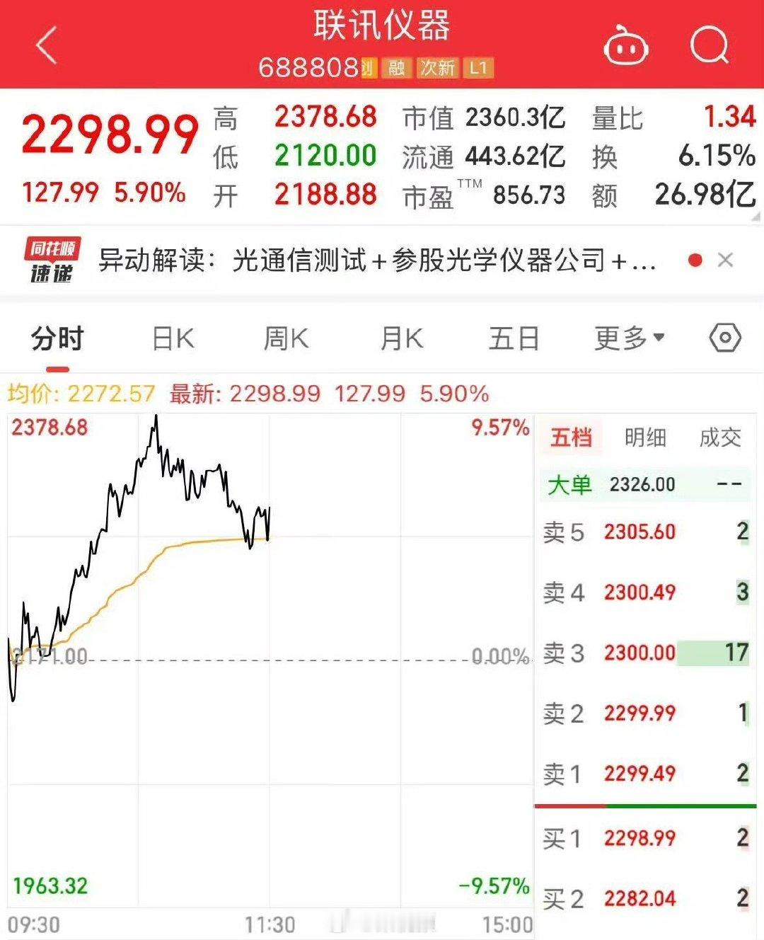 【联讯仪器又创新高，联讯仪器大涨5.9%】6月17日上午，A股市场震荡分化。上午