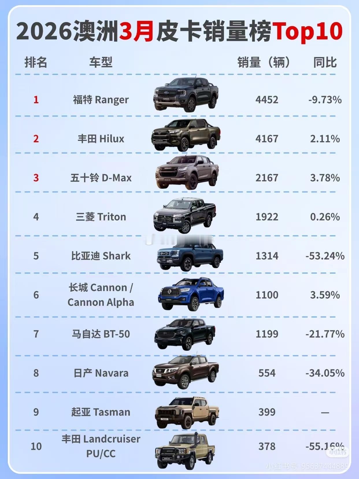 土澳皮卡销量排行榜！！！海阔试车超话