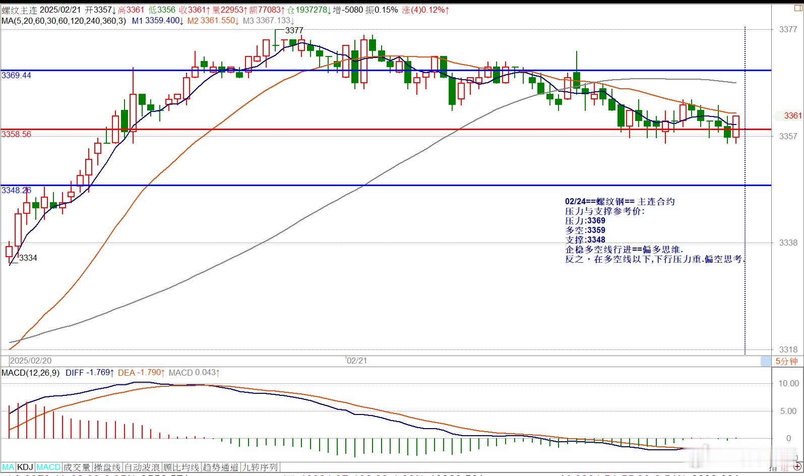02/24==螺纹钢== 主连合约压力与支撑参考价: 压力:3369多空:335