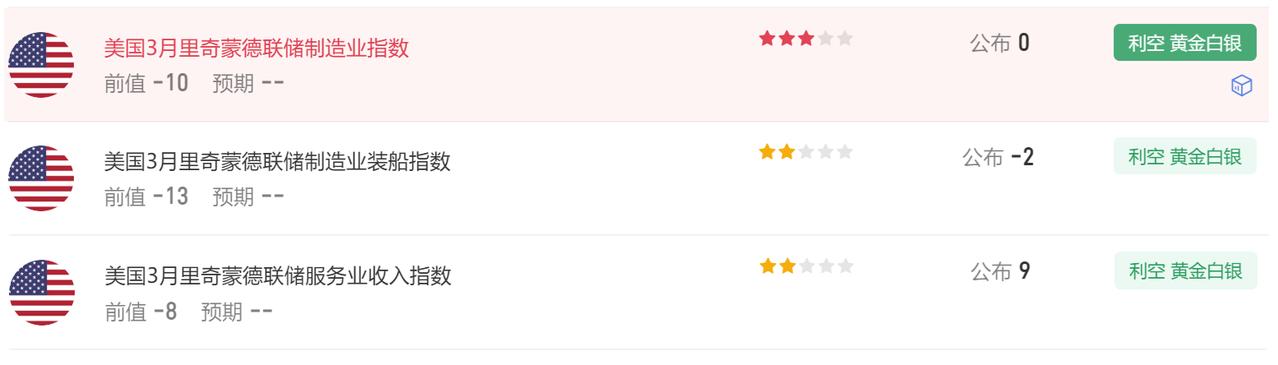 今晚的公布的美国经济数据比较多。
3月里奇蒙德联储制造业指数也公布了。

首先美