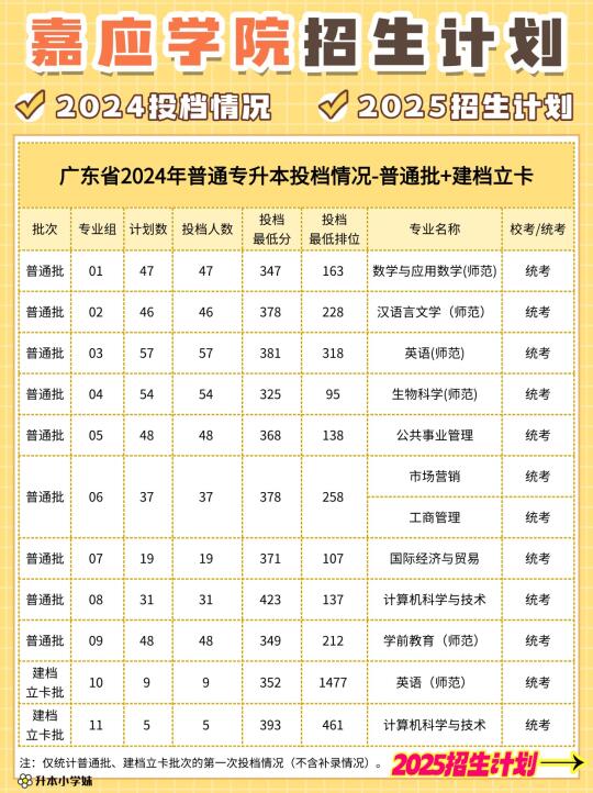 专插本❗嘉应学院2025招生计划➕24投档情况