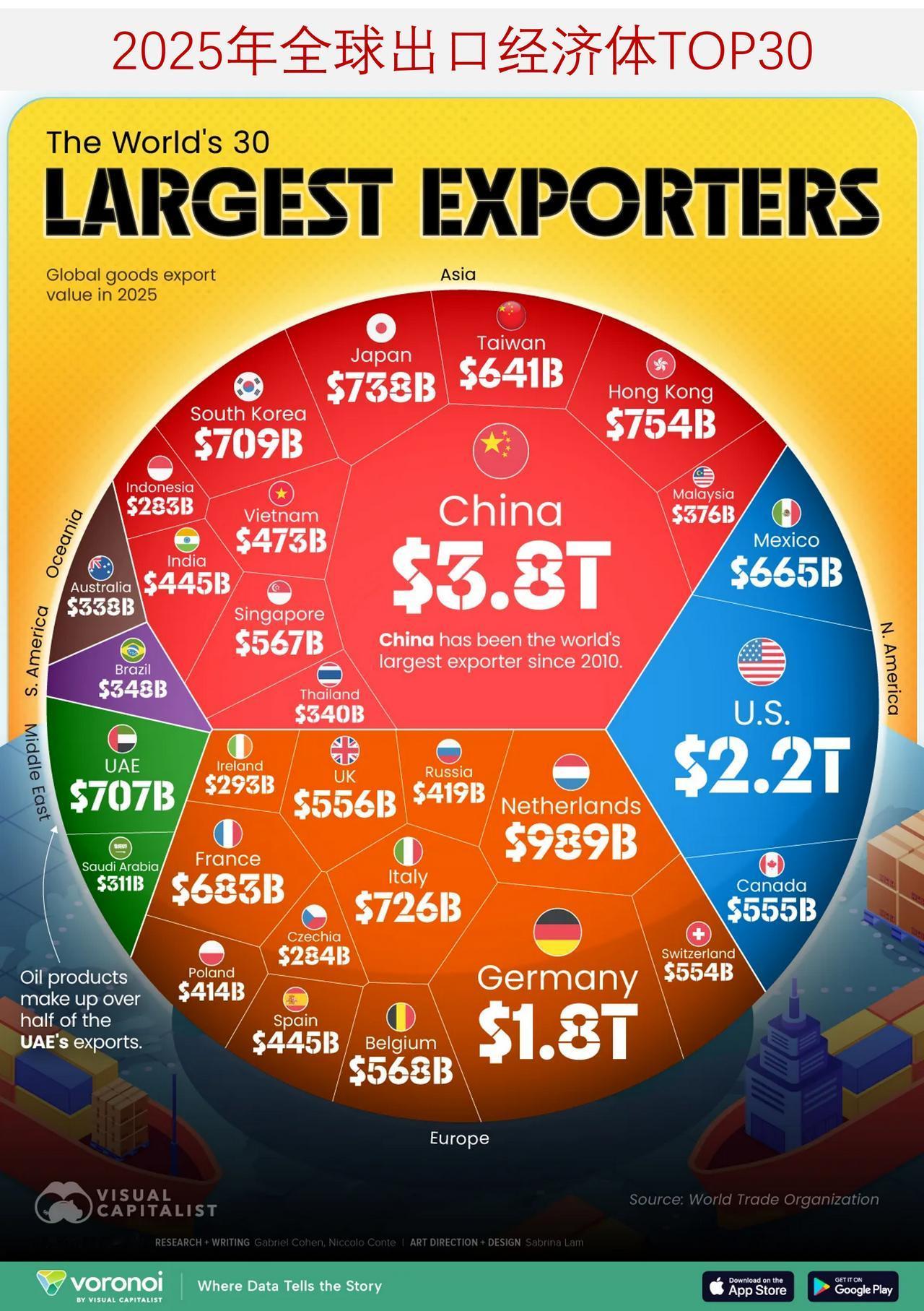 盘点2025年全球最大出口经济体，中国处在遥遥领先位置

全球贸易由少数几个出口