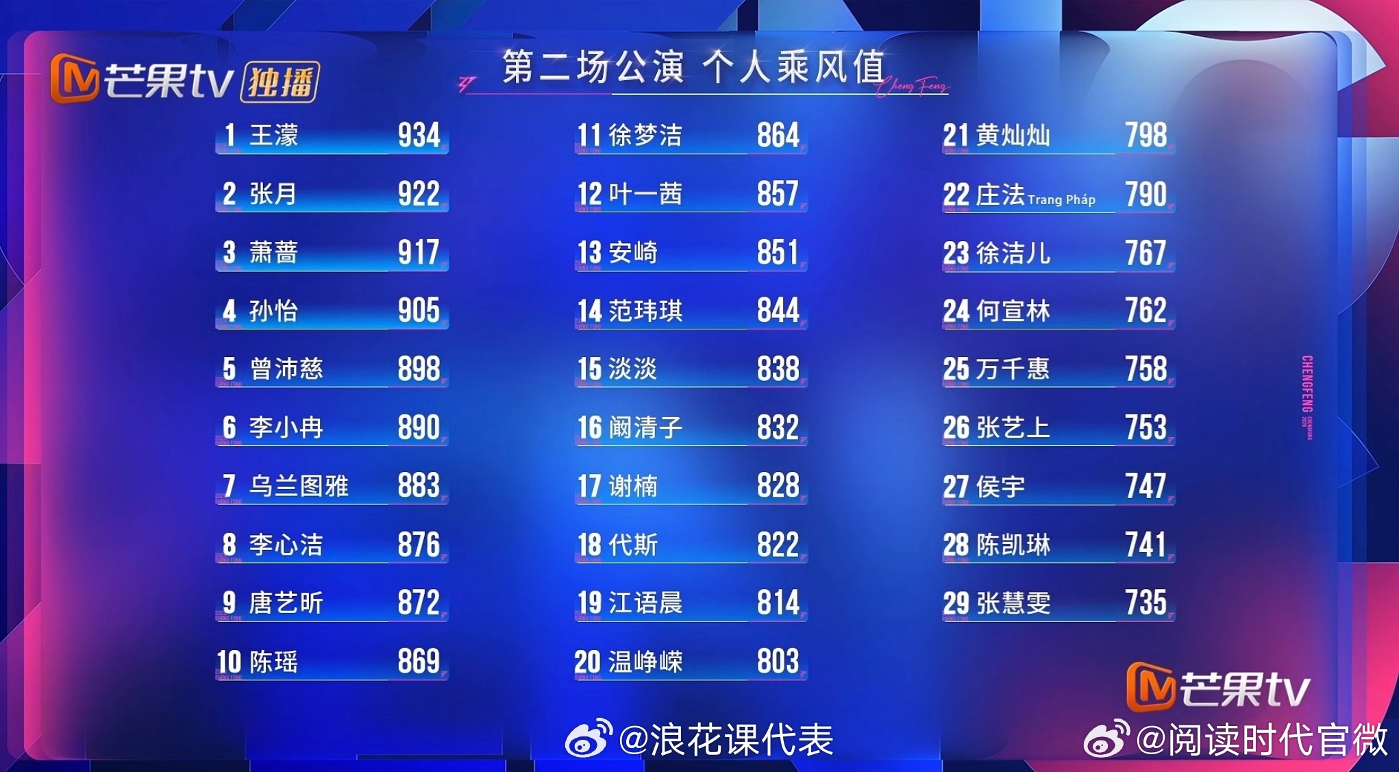安崎进步了好多安崎三公进步了10名，好厉害啊，其实早该排前三了安崎进步了10名