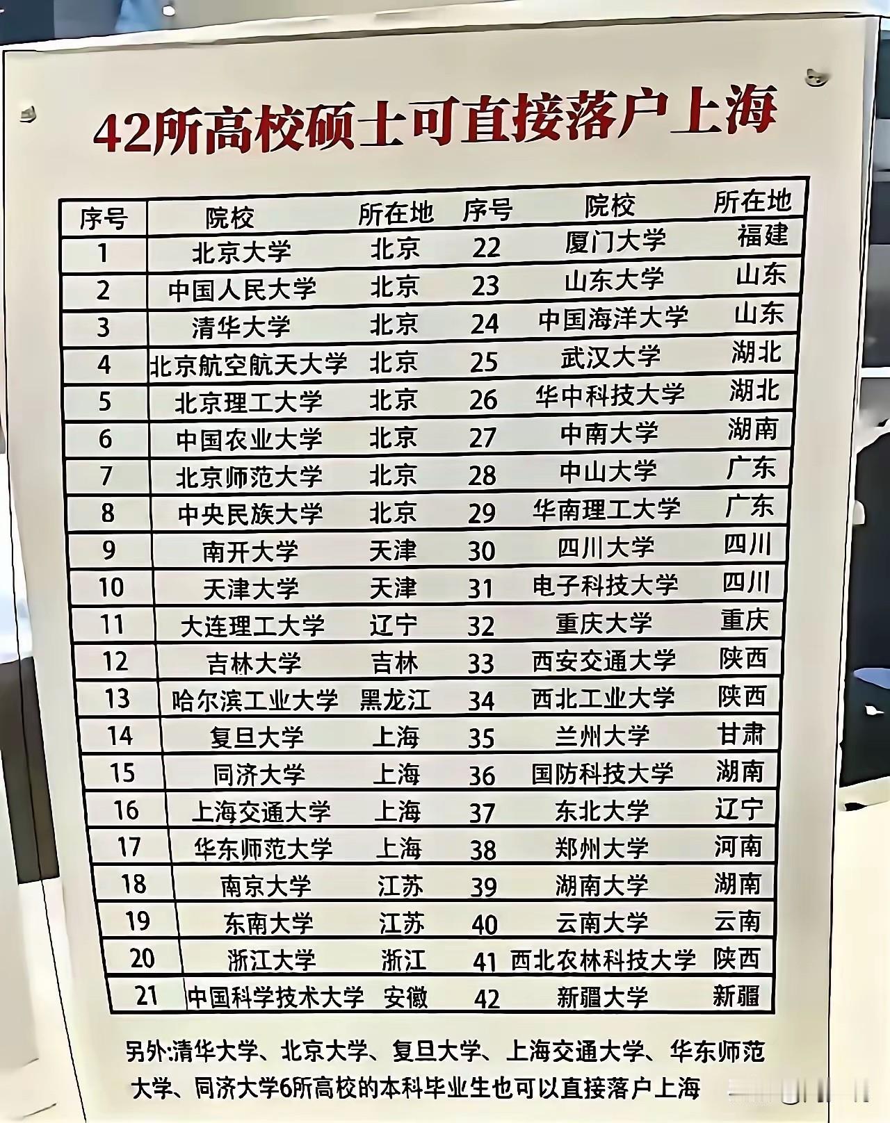 别再说读书没用了！看看下面这张图，42所高校硕士以及6所本科院校的学生可直接落入