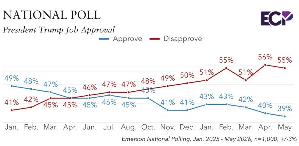 爱默生学院最新民调显示，特朗普的施政支持率为39%，55%的受访者表示不认可。与
