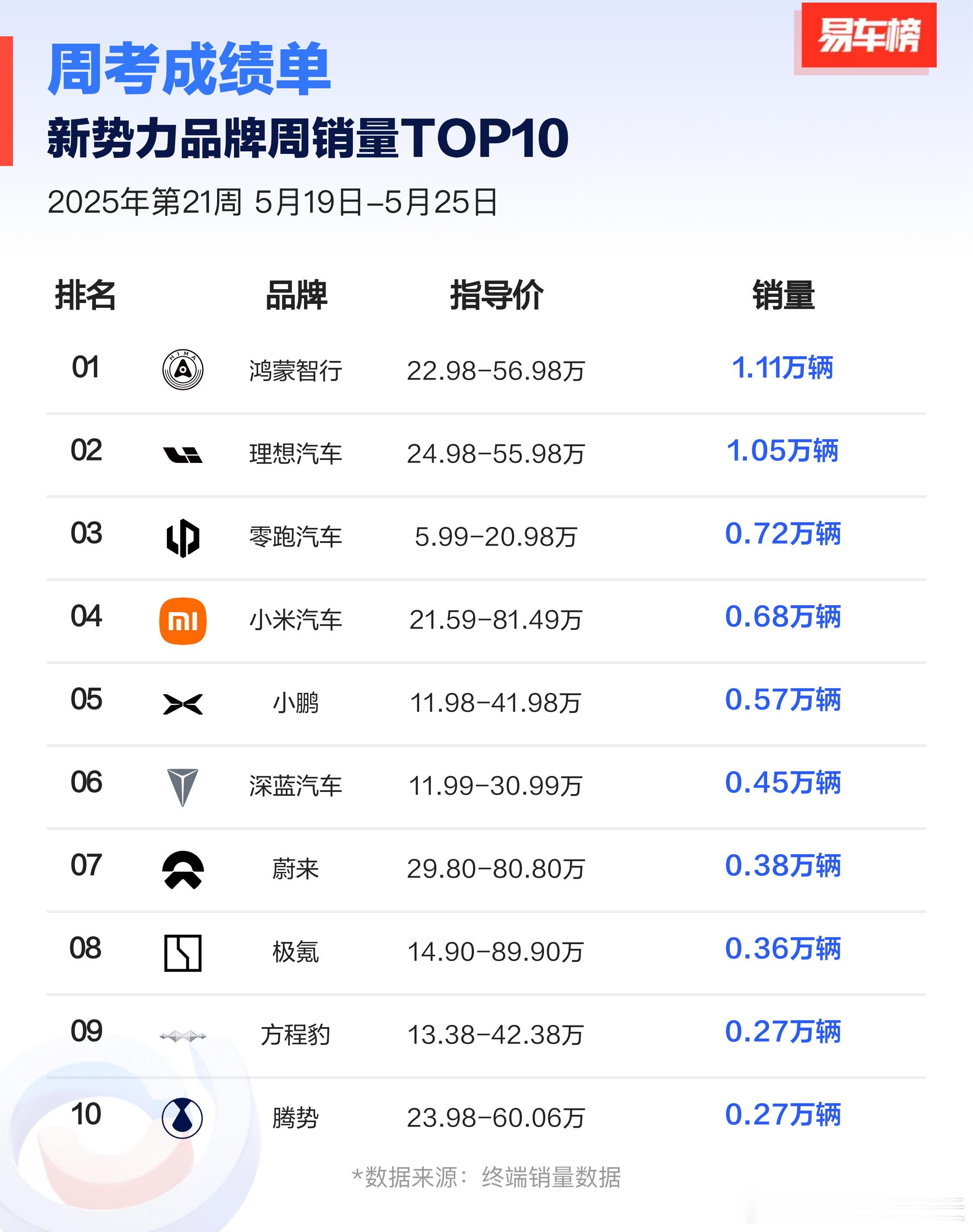第21周-新势力品牌&车型榜上周品牌榜的看点：鸿蒙智行重回新势力第一（图1）从车