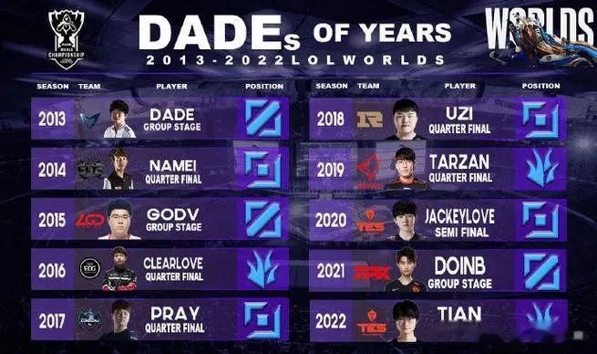 Dade奖，本来GEN打完BLG，我就觉得今年S赛的Dade奖，Chovy肯定稳