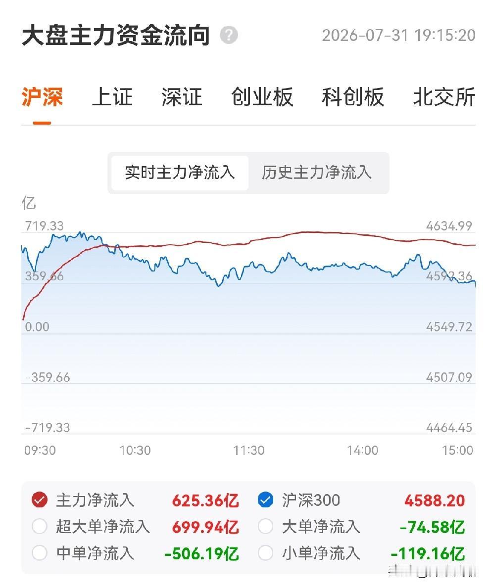 今天大盘，有四个没想到：

第一个是，宽基净赎回，大盘居然全天红盘，高位窄幅震荡