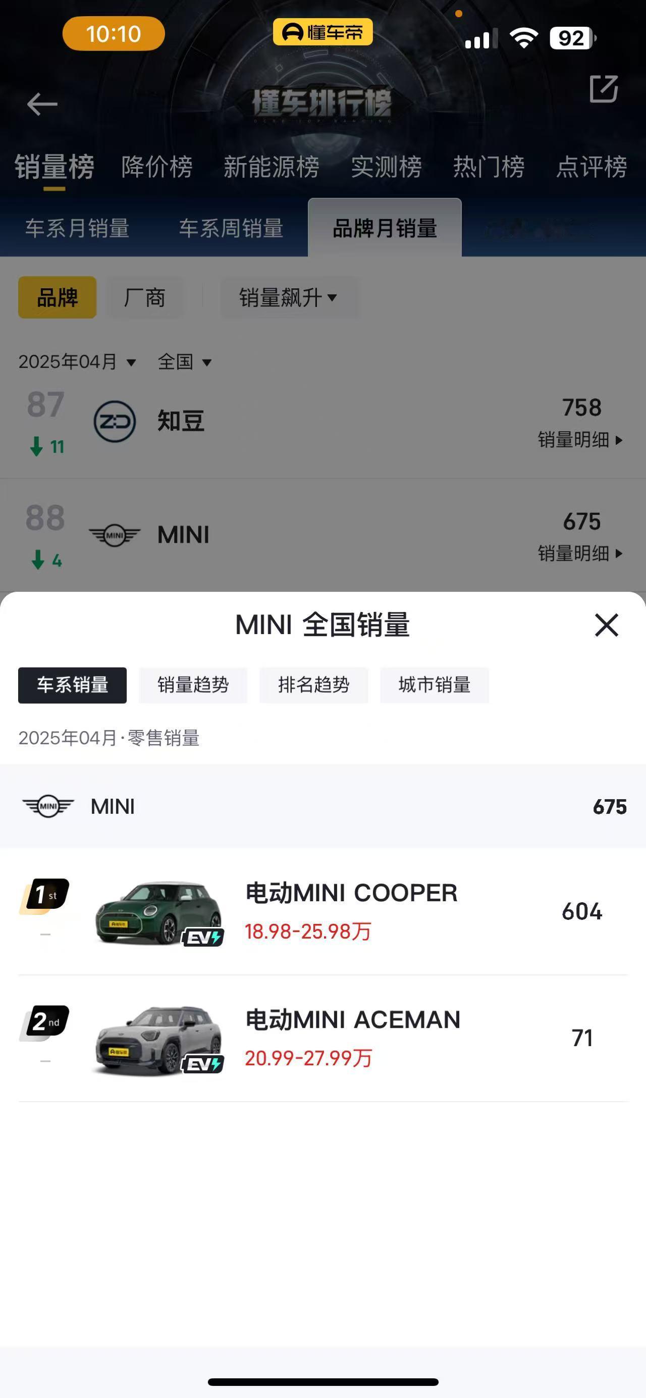 蔚来萤火虫在5月份首个完整交付月交付新车3680台，已经超过MINI和Smart