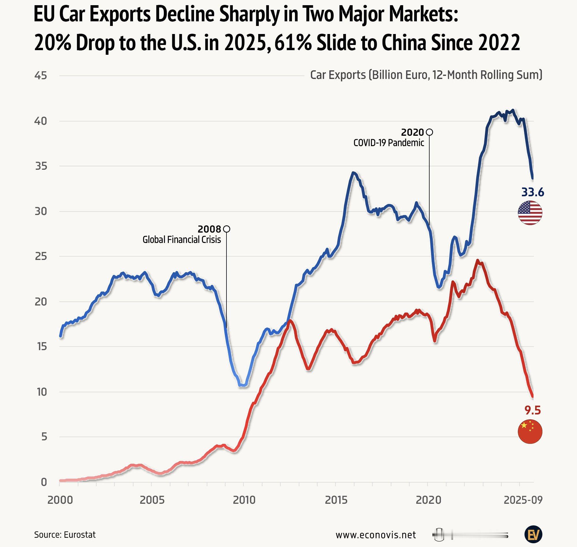 欧洲汽车业现在很困难，也给中欧贸易未来的冲突埋下了种子 