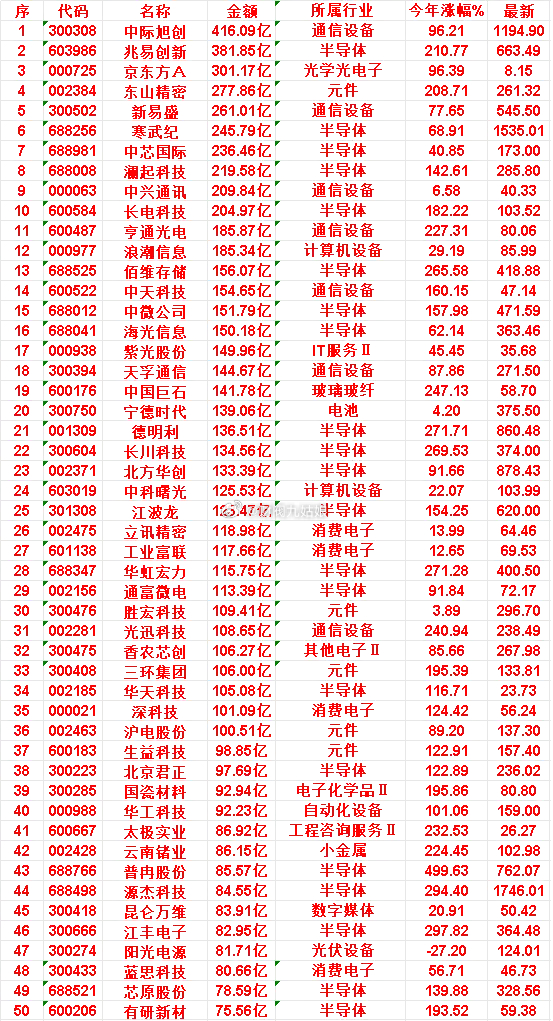 7月9日，成交金额最多的50名单汇总中际旭创：金额 416.09亿，所属行业 通