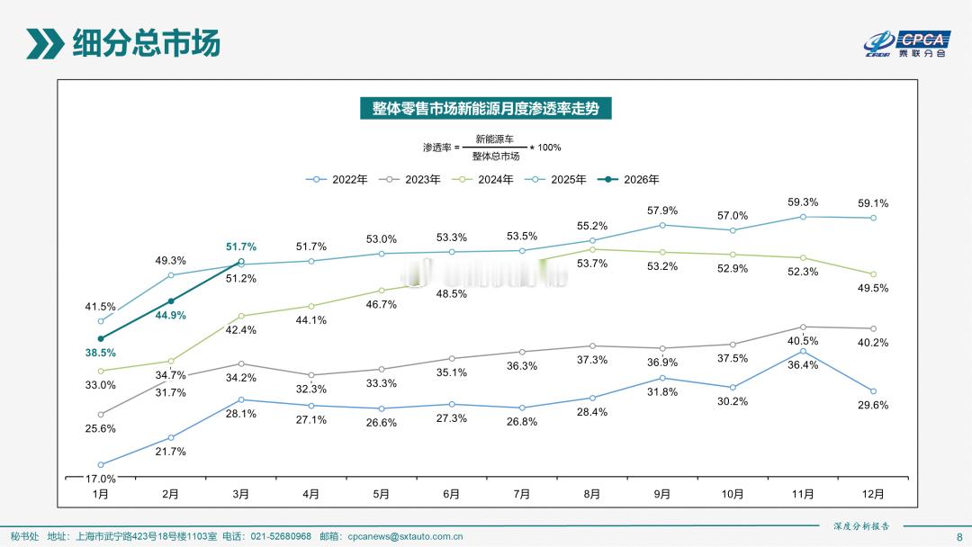 25年3月新能源的部分数据：首先，从渗透率来看：进入3月以来新能源渗透率全面走高