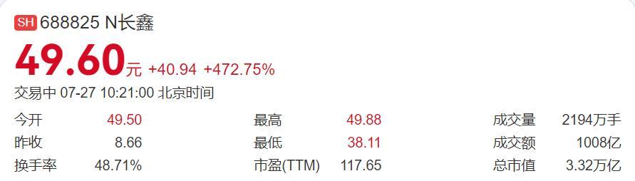 3.32万亿！A股新“股王”诞生！
长鑫今日高开，气势如虹！截至10：21，已暴