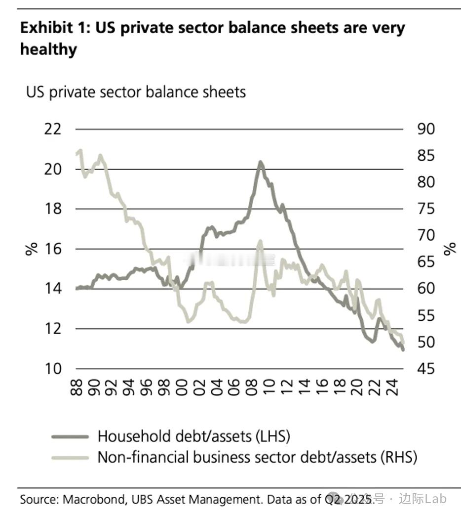 自全球金融危机以来，美国私人部门的资产负债表已显著改善，并在新冠疫情后进一步强化