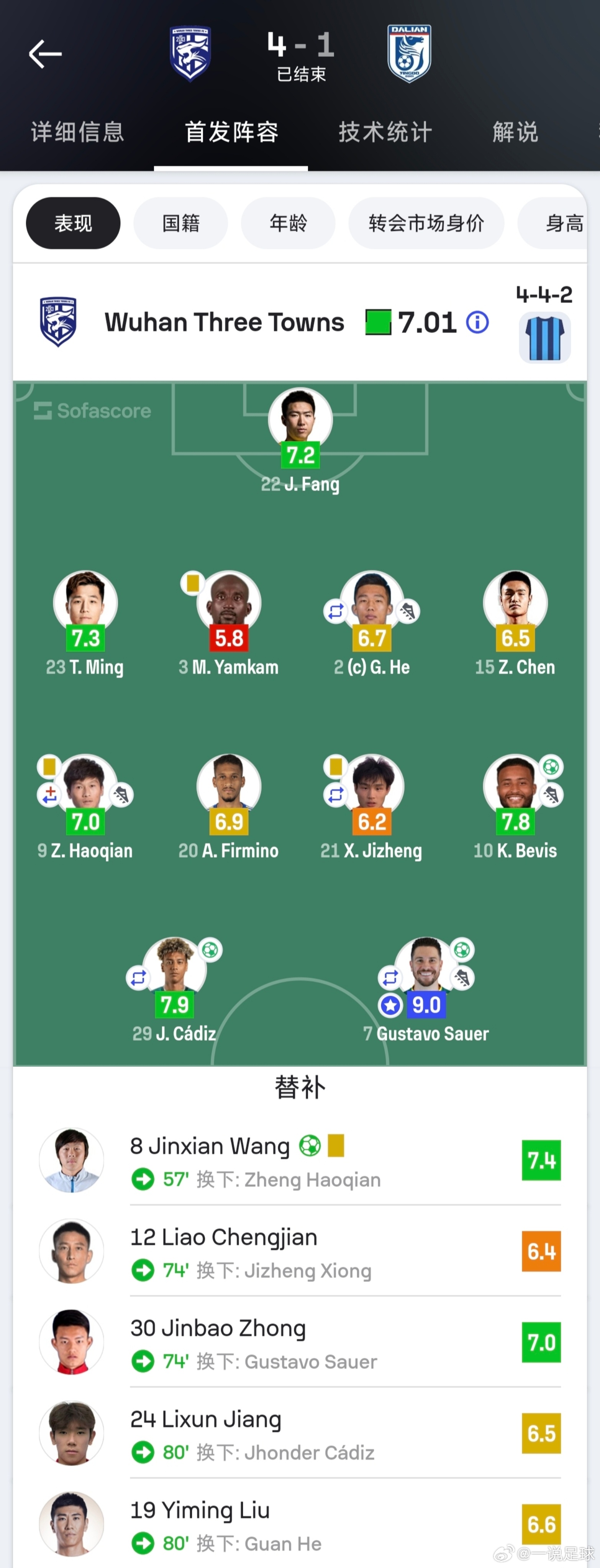 夯！！！三镇4比1大连的赛后评分：三镇全队平局分7.01，大连是6.51。三镇最