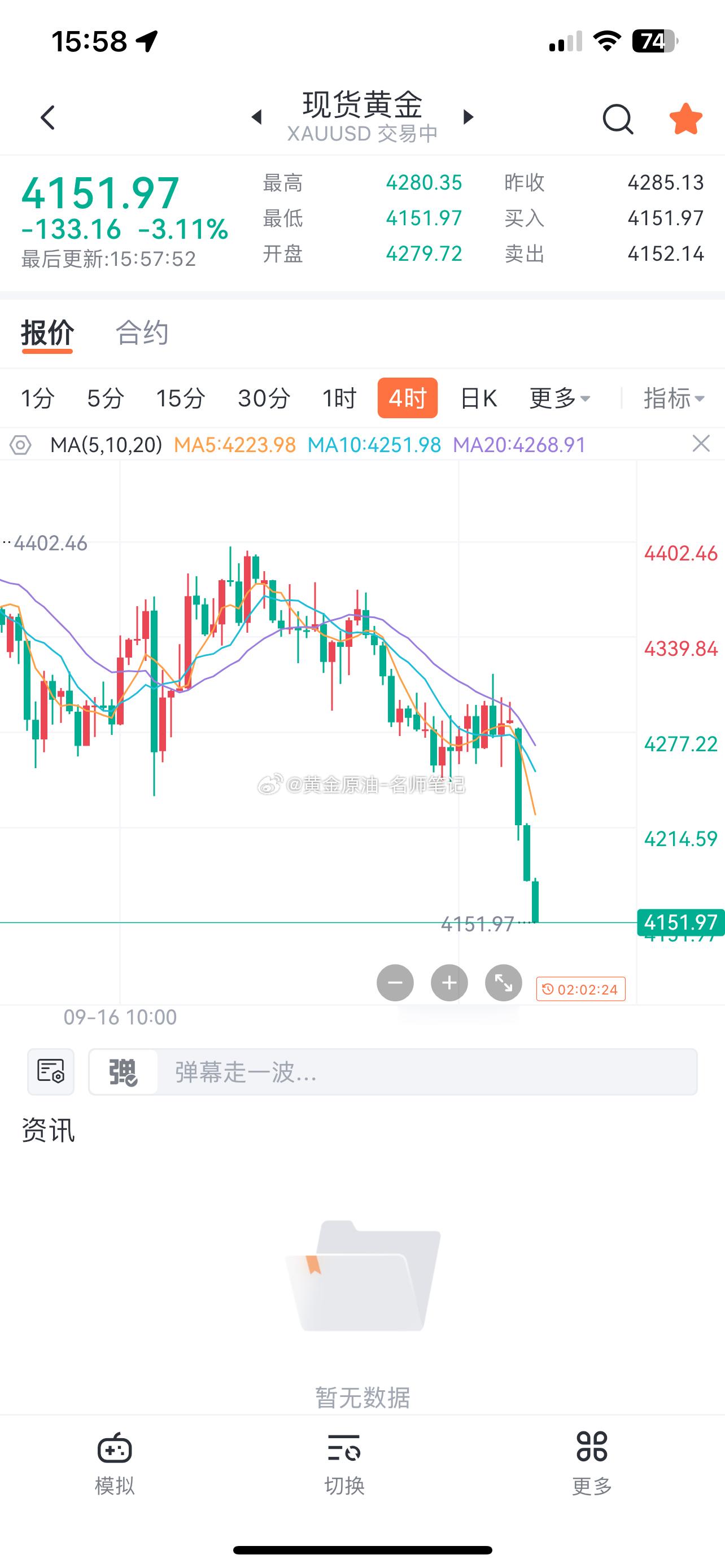 黄金亚盘下跌，欧盘出新低，晚间美盘前反弹继续空黄金现货黄金 ​​​