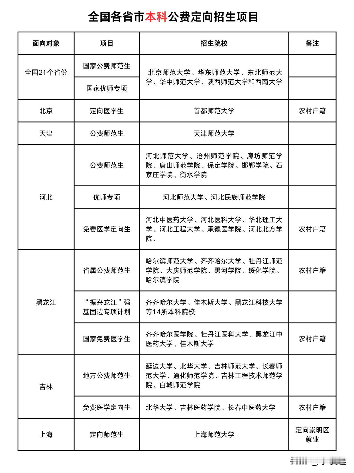 包就业！盘点全国省市包就业的项目！

“公费”、“定向就业”一直是家长朋友们的热